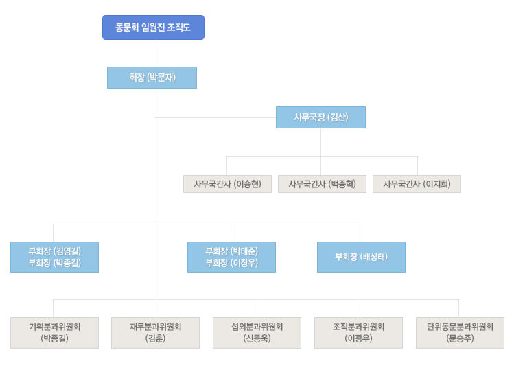 조직도: 하기 숨은글 참조